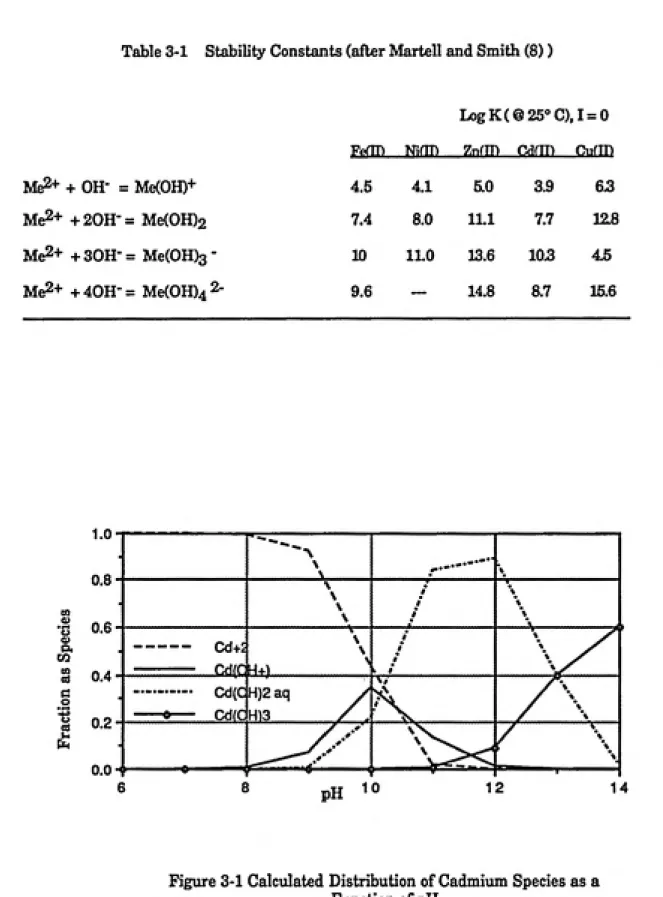 Table 3-1    Stability Constants (after Martell and Smith (8))