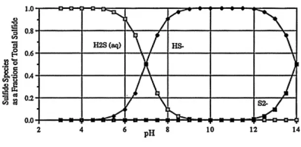 Table 3-2 Acidity Constants for Sulfide Species (after Martell and Smith (8)) H2S (aq) = H+ +  HS-HS- = H+ +  S2-@25°C.I=0 log Kai =-7.02 log Ka2 =-13.9 1.0 •I ^    0.8 1 ^    0.6 So 11    0.4 •3 %   0.2 0.0 ^., ^•1H2S(aq)\/HS- N^ͣ1Y 1•1/\AMh-> ͣ IS2-  