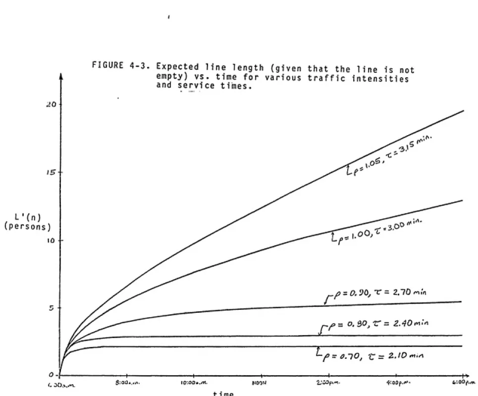 FIGURE 4-3 20  -IS -~  4--, L'(n) (persons 10 —