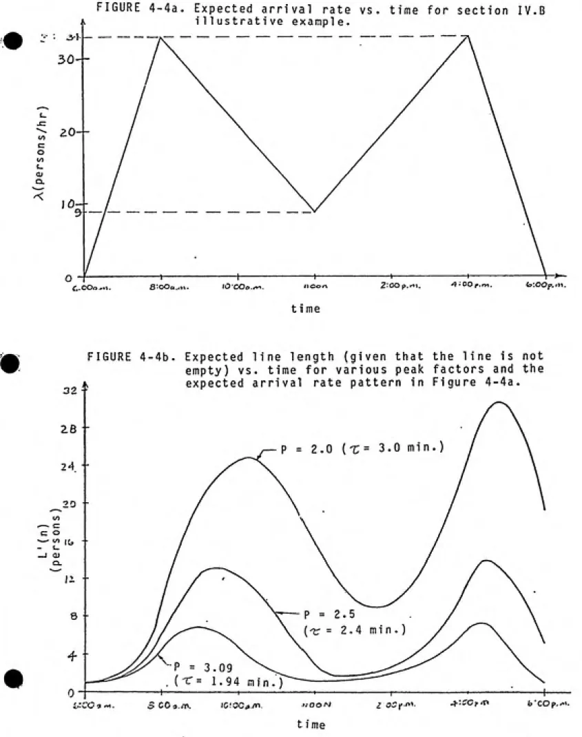 FIGURE 4-4a. Expected arrival rate vs. time for section IV.B