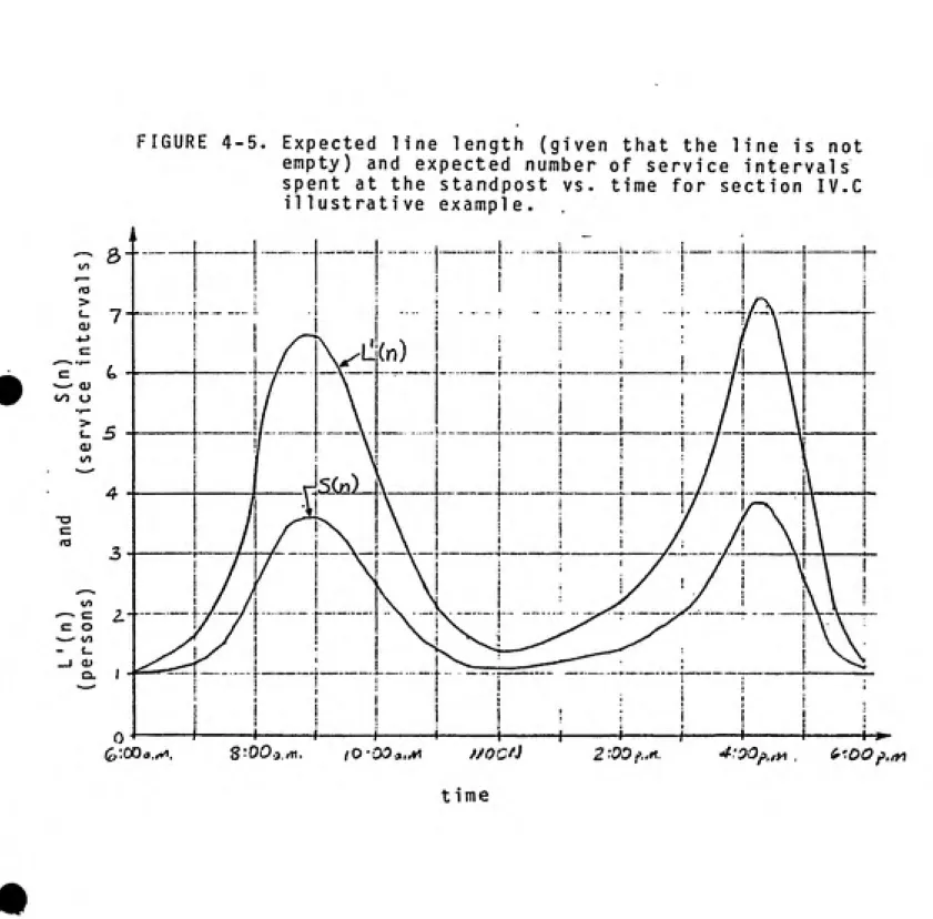 FIGURE 4-5. Expected line length (given that the line is not empty) and expected number of service intervals spent at the standpost vs