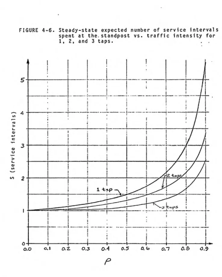 FIGURE 4-6. Steady-state expected number of service intervals spent at thestandpost vs