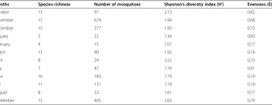 Table 2 Shannon’s diversity and evenness indices of collected Anopheles mosquitoes from October 2010 to September 2011
