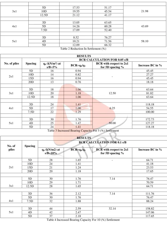 Table 4 Increased Bearing Capacity For 10 (%) Settlement  