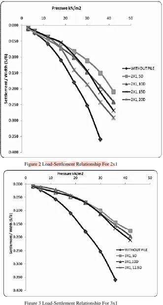 Figure 2 Load-Settlement Relationship For 2x1 