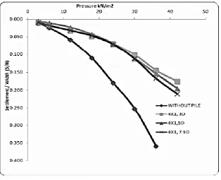 Figure 4 Load-Settlement Relationship For 4x1  