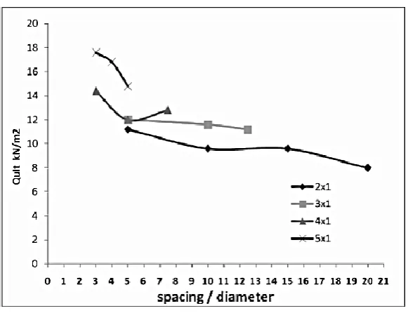 Figure 7 s/D ratio Vs Qult (kN/m2) for S/B=10% 