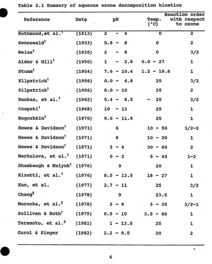 Table 2.1 Summary of aqueous ozone decomposition kinetics