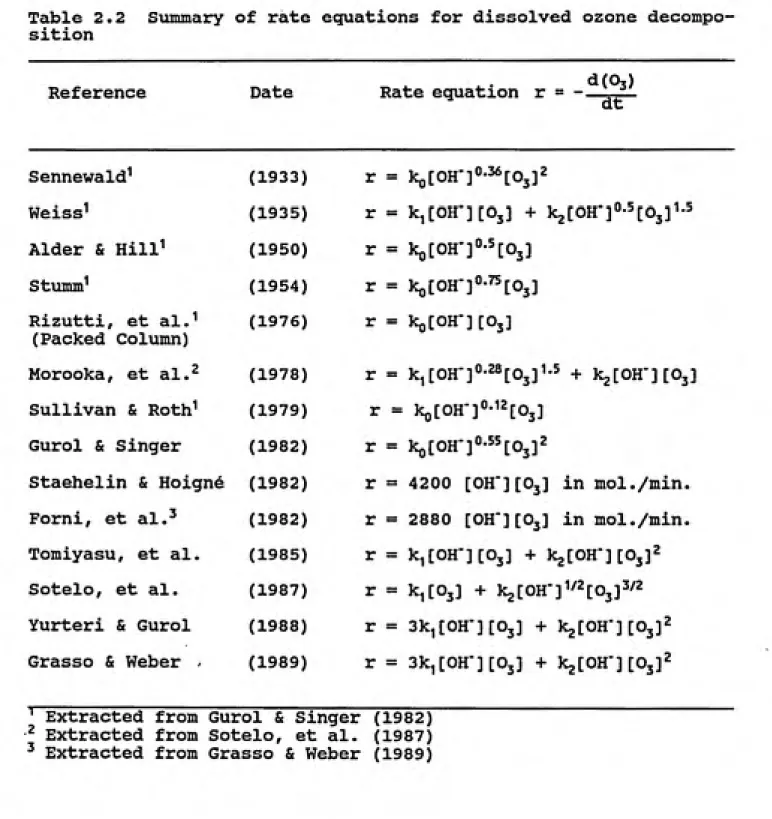 Table 2.2  Summary of rate equations for dissolved ozone decompo¬