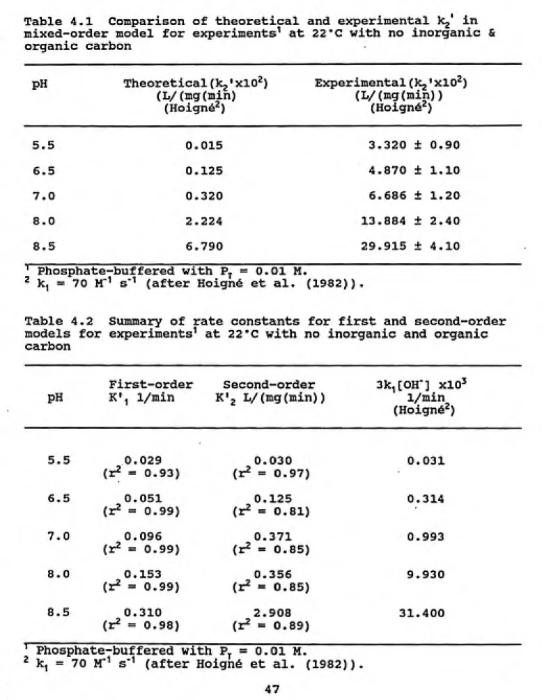 Table 4.1 Comparison of theoretical and experimental kg' in mixed-order model for experiments^ at 22 "C with no inorganic &amp;