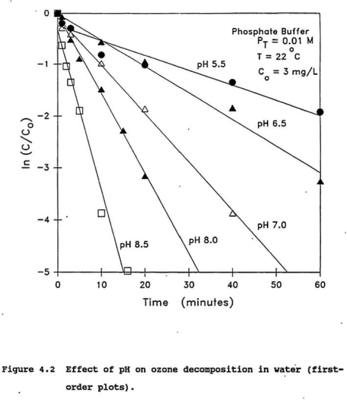 Figure 4.2 Effect of pH on ozone decomposition in water (first-