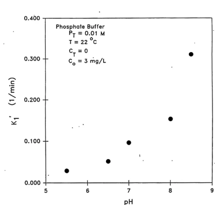 Figure 4.3 Effect of pH on first order rate constant of ozone