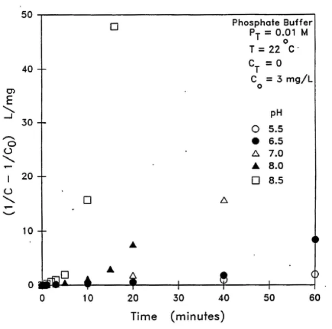 Figure 4.4 Effect of pH on ozone decomposition in water (second-