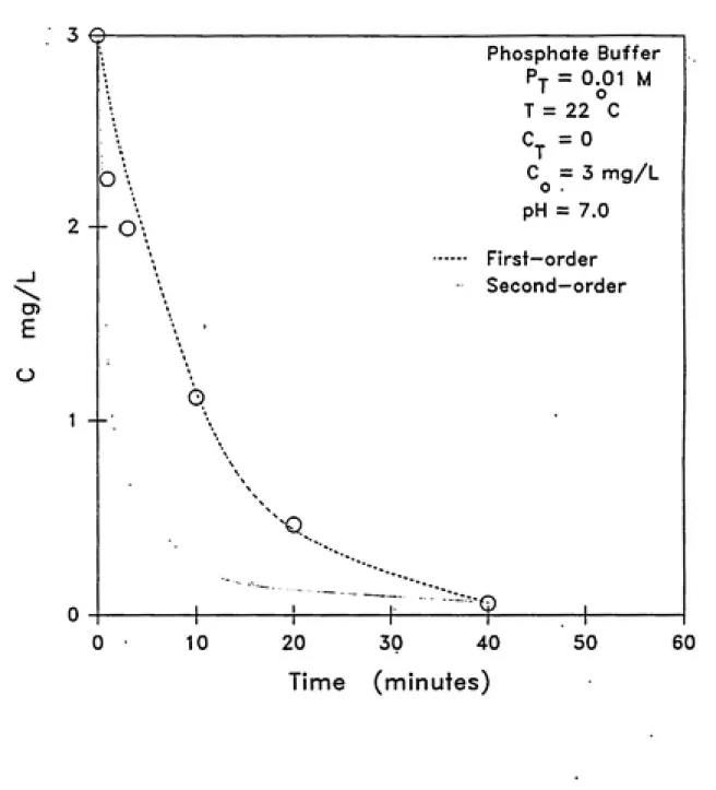 Figure 4.5 Comparison of first and second-order models to describe