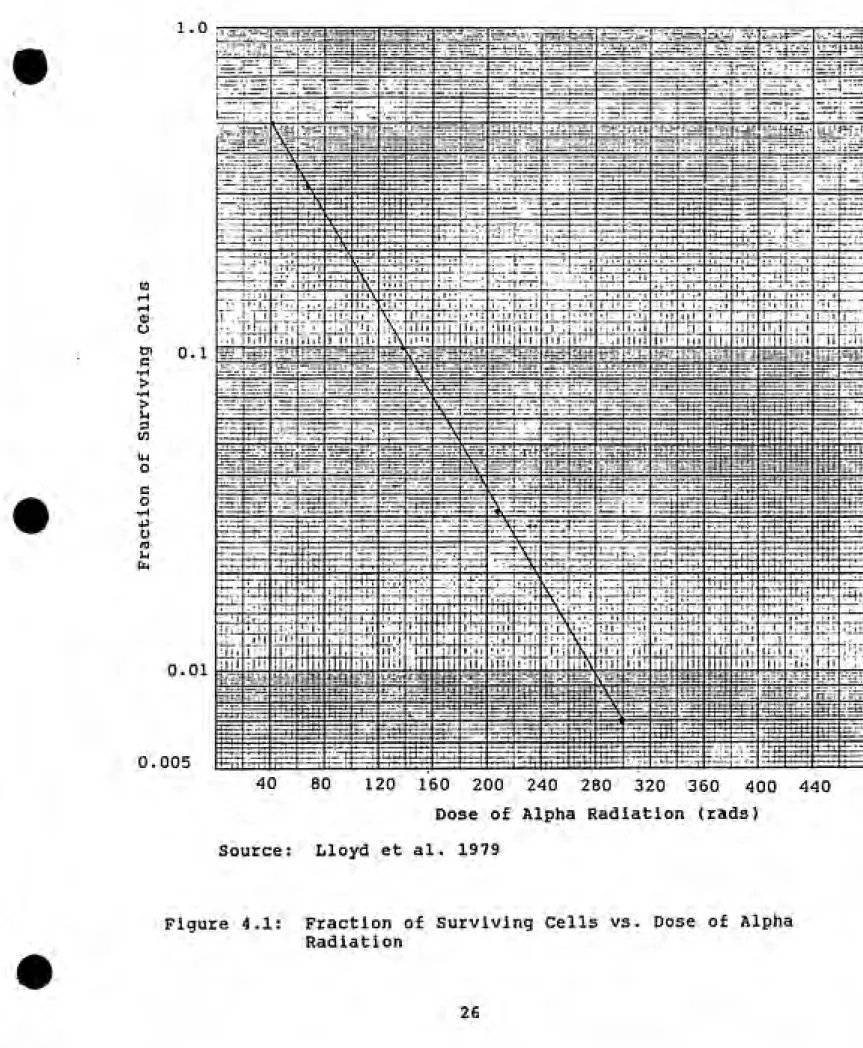 Figure 4.1:  Fraction of Surviving Cells vs. Dose of Alpha