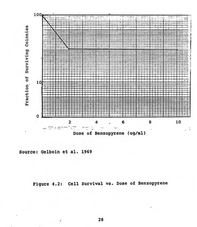 Figure 4.2:  Cell Survival vs. Dose of Benzopyrene