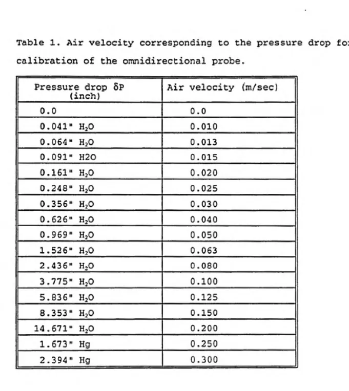Table 1. Air velocity corresponding to the pressure drop for calibration of the omnidirectional probe.