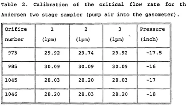 Table 2. Calibration of the critical flow rate for the Andersen two stage sampler (pump air into the gasometer).