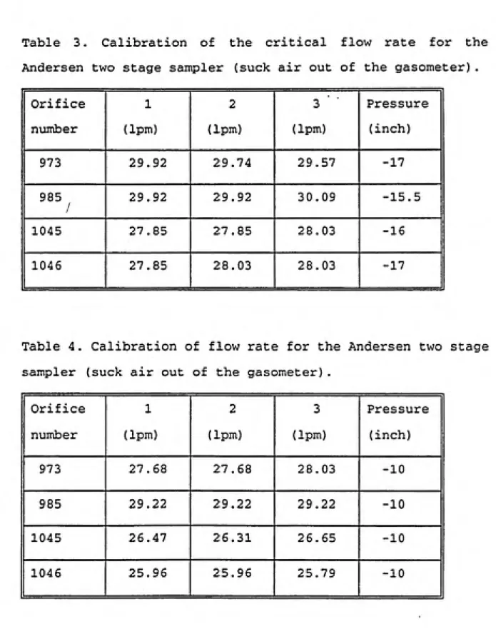 Table 3. Calibration of the critical flow rate for the Andersen two stage sampler (suck air out of the gasometer).