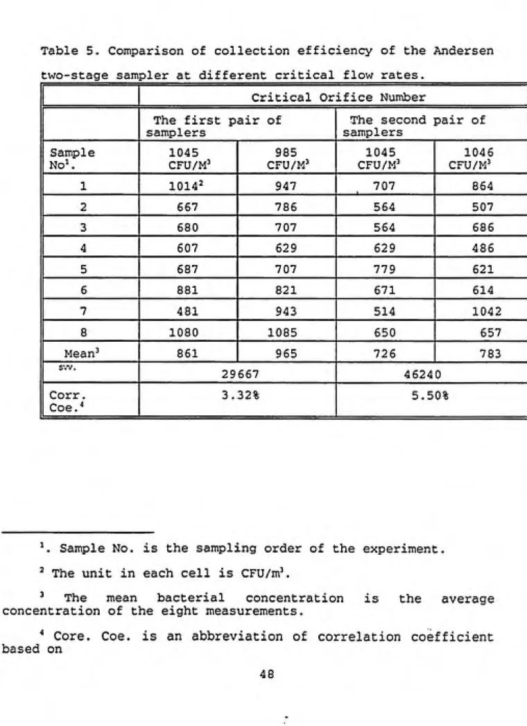 Table 5. Comparison of collection efficiency of the Andersen two-stage sampler at different critical flow rates.