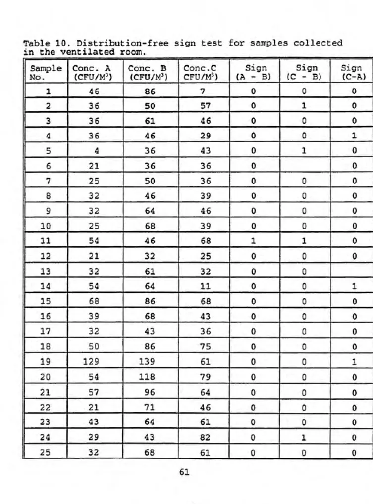 Table 10. Distribution-free sign test