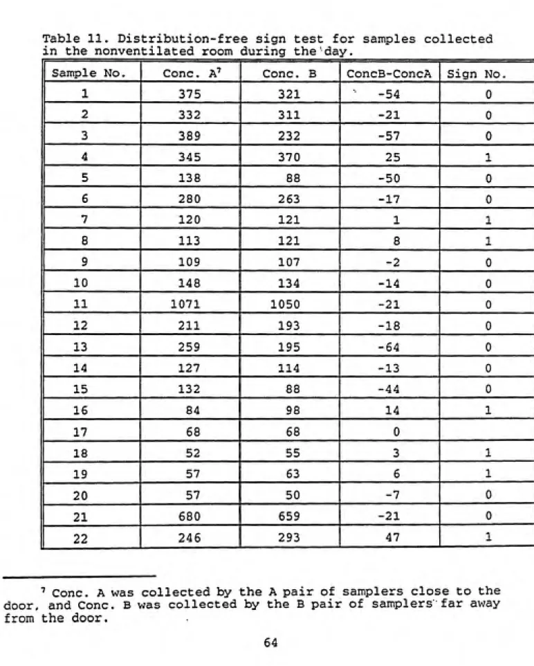 Table 11. Distribution-free sign test for samples collected