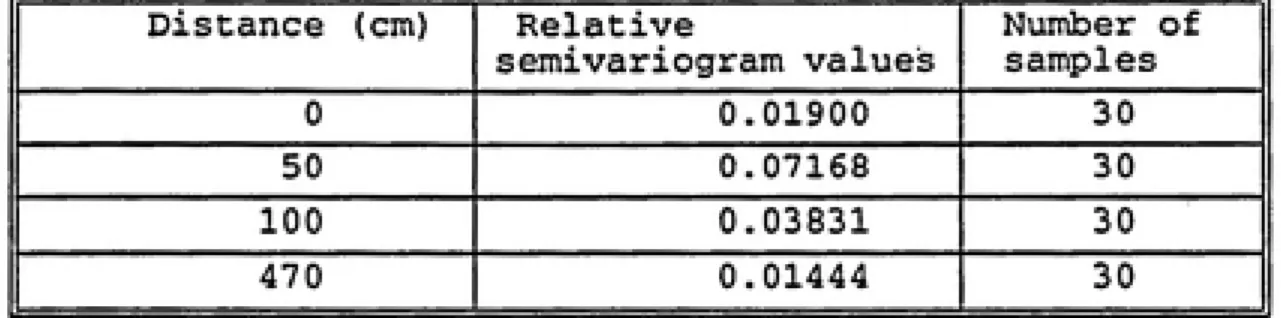 Table 12 Relative semivariogram values for respirable counts