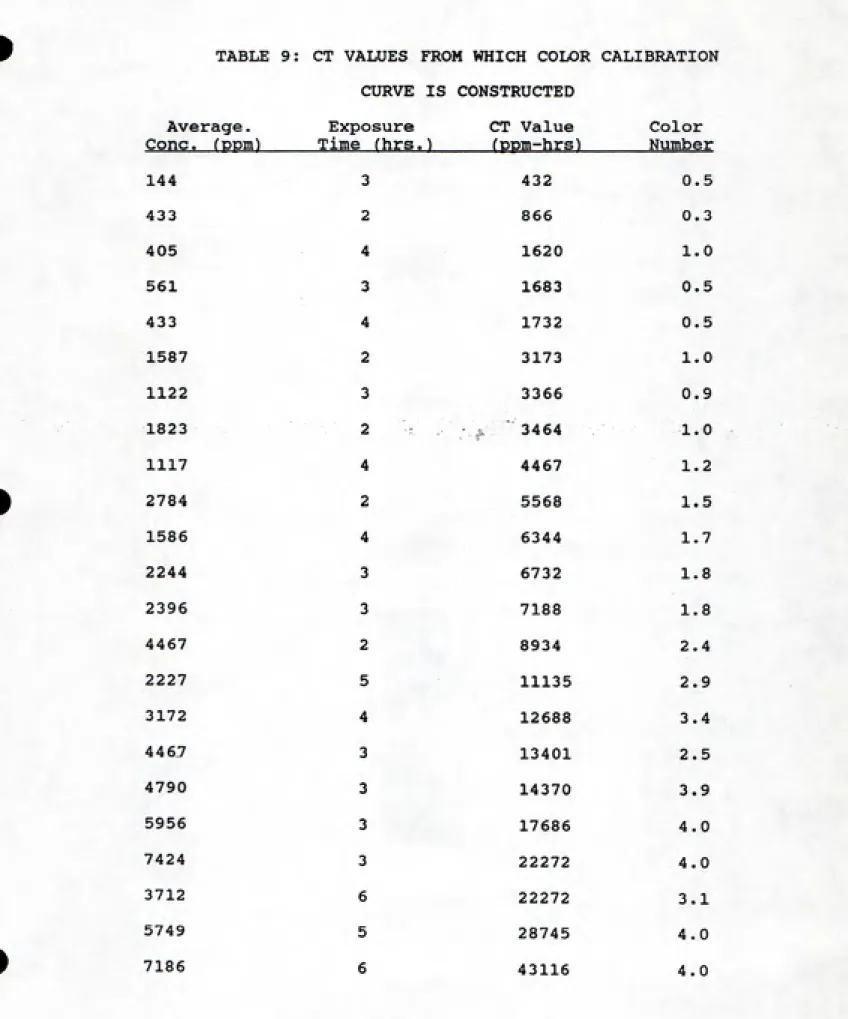 TABLE 9: CT VALUES FROM WHICH COLOR C? CURVE IS CONSTRUCTED iLIBRATIOh Average. Cone. fDDm) Exposure      CT Value Time (hrs.>    (ppm-hrs) Color Number 144 3             432 0.5 433 2              866 0.3 405 4              1620 1.0 561 3              