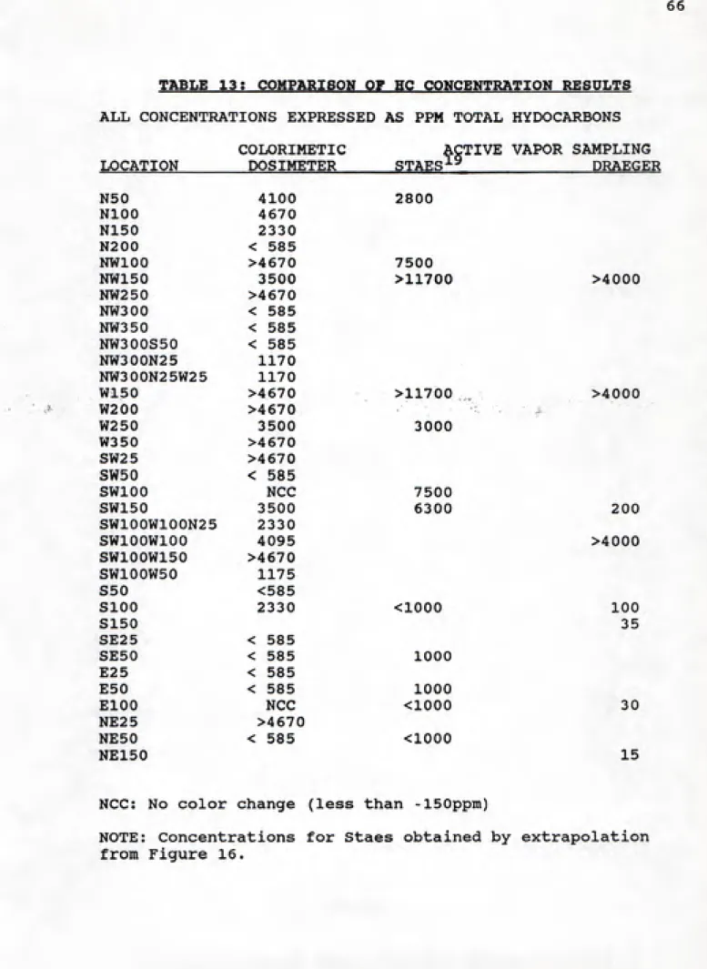 TABLE 13t COMPARISON OF HC CONCENTRATION RESULTS ALL CONCENTRATIONS EXPRESSED AS PPM TOTAL HYDOCARBONS