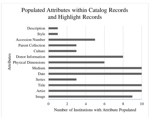 Figure 4 – Populated Attributes within Records (Catalog and Highlight Format) 