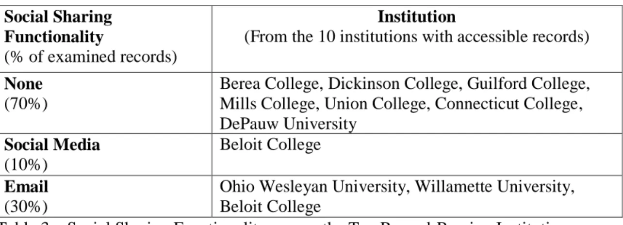 Table 3 – Social Sharing Functionality among the Ten Record-Bearing Institutions  