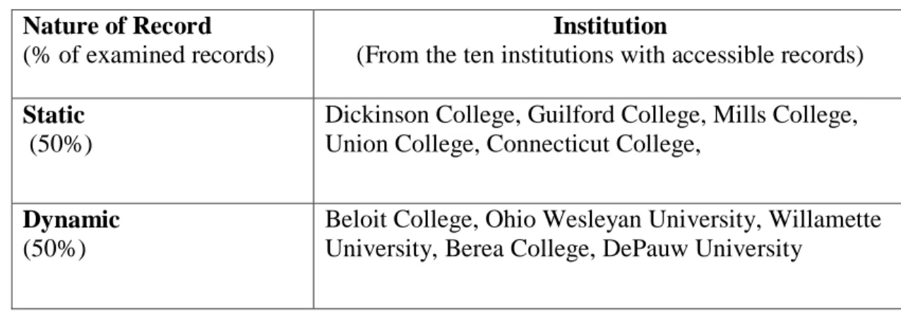 Table 4 –Static vs. Dynamic records among the 10 Record-Bearing Institutions 