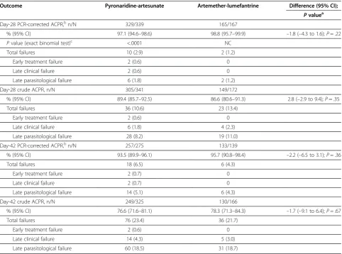 Table 2 Adequate clinical and parasitological response (ACPR) in the per-protocol population