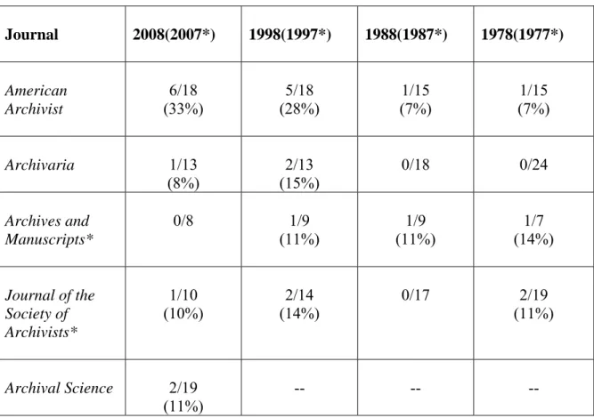 Table 4.2.1 Number of Quantitative Studies in Each Journal by Year (percentages  rounded) 