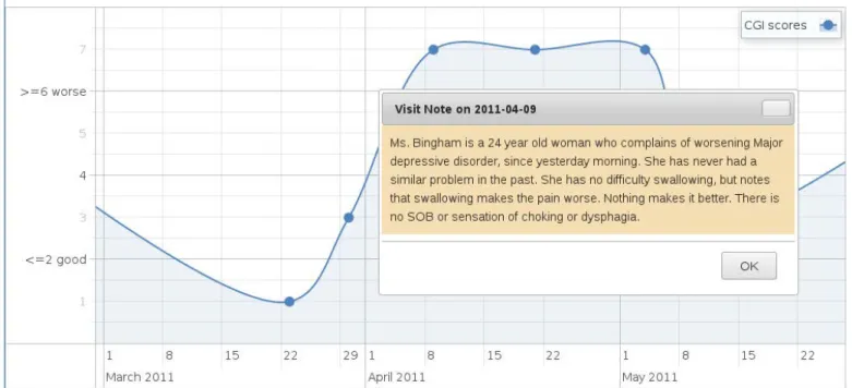 Figure 4. The visiting note accompanied by each visit. The panel will be displayed  when hovering mouse over the point of visit on the graph