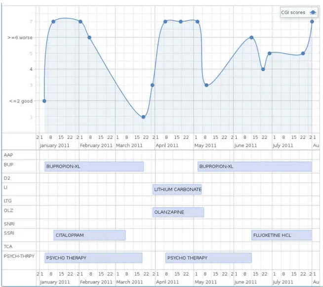 Figure 6. Combination view of Graph and Time-line on dashboard. 