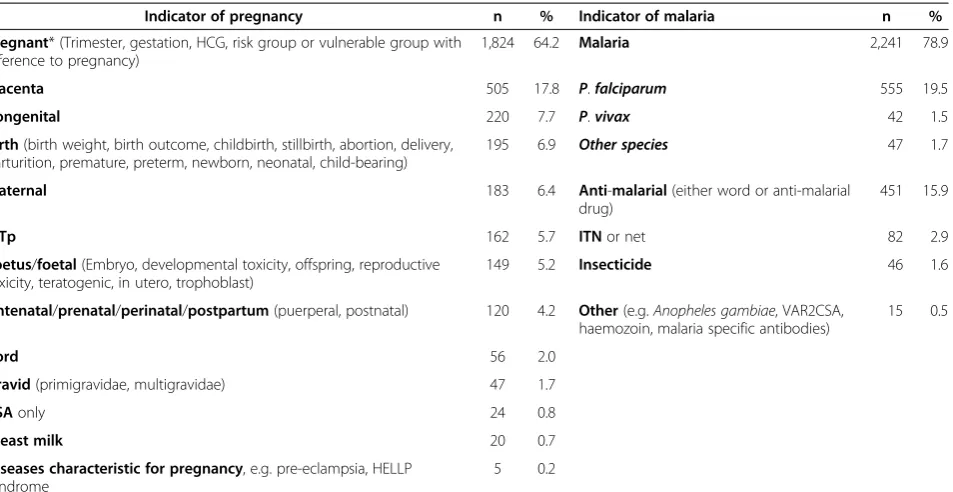 Table 2 Malaria in pregnancy key words among 2,839 library items with the key words in the title*