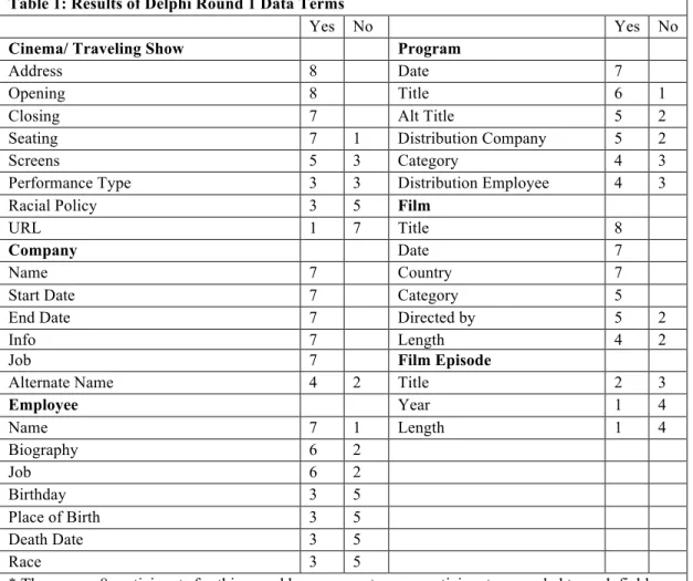 Table 1: Results of Delphi Round 1 Data Terms 