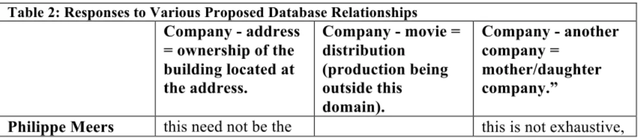 Table 2: Responses to Various Proposed Database Relationships Company - address  = ownership of the  building located at  the address