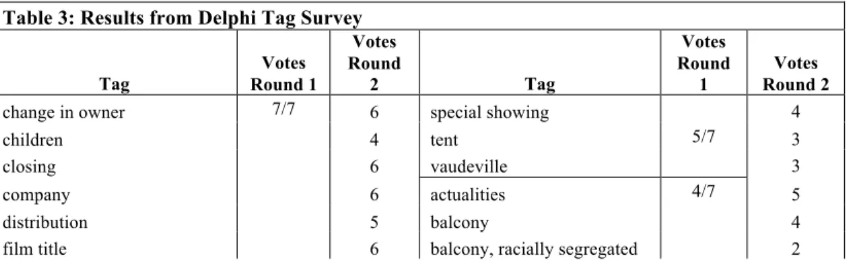 Table 3: Results from Delphi Tag Survey  Tag  Votes  Round 1  Votes  Round 2  Tag  Votes  Round 1  Votes  Round 2 