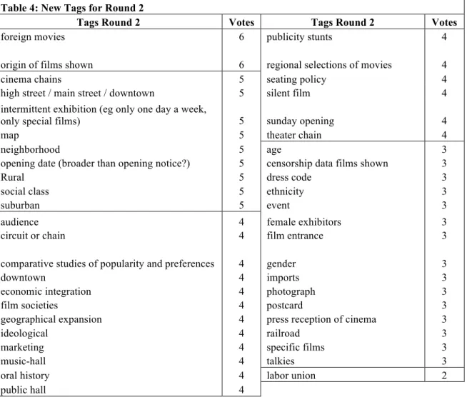 Table 4: New Tags for Round 2  