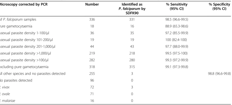 Table 1 Test results of SDFK90 for all samples (n = 591), except for samples assessed for the prozone effect