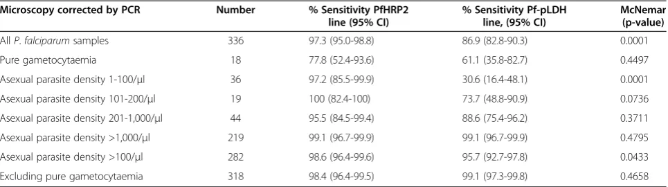 Table 3 Sensitivities of both test lines separately for the detection of Plasmodium falciparum
