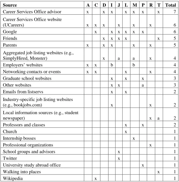 Table 2: Mentions of Sources for Career Information - by  Participant 