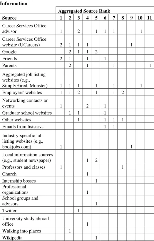 Table 3: Frequency of Each Rank of Each Source for Career  Information 