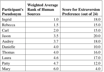 Table 4: Relationship between Rankings of Human Sources and Extraversion  Preference  Participant's  Pseudonym  Weighted Average Rank of Human Sources 