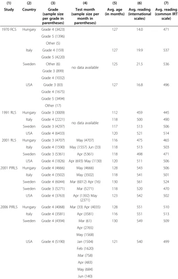 Table 2 Overview of the composition of the samples in terms along with studentachievement