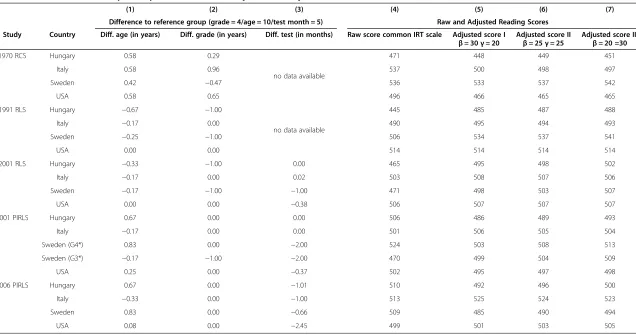 Table 3 Differences in the sample compositions and the unadjusted and adjusted scores