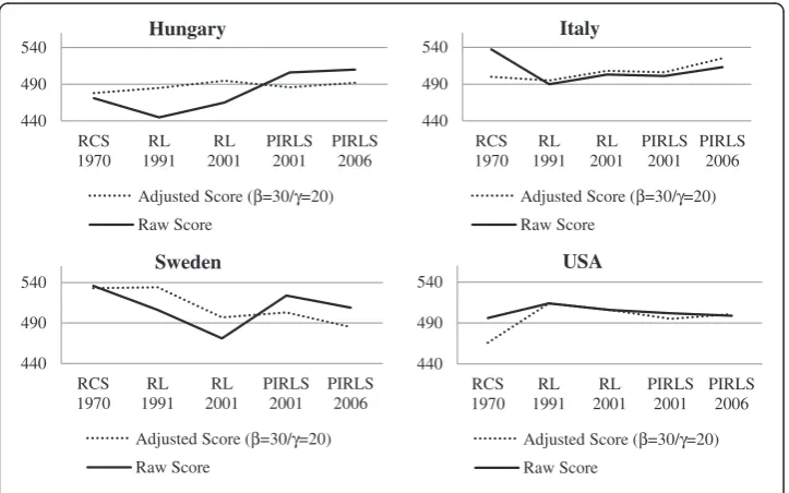 Figure 3 Unadjusted and adjusted trends in reading achievement.