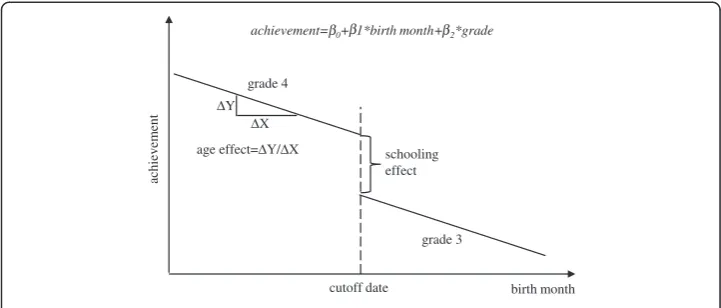 Figure 1 Regression discontinuity design: regressing achievement on age and grade.